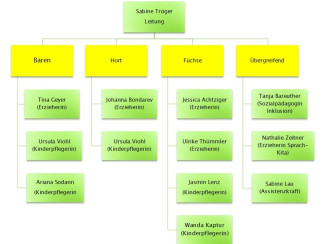 Teamdiagramm